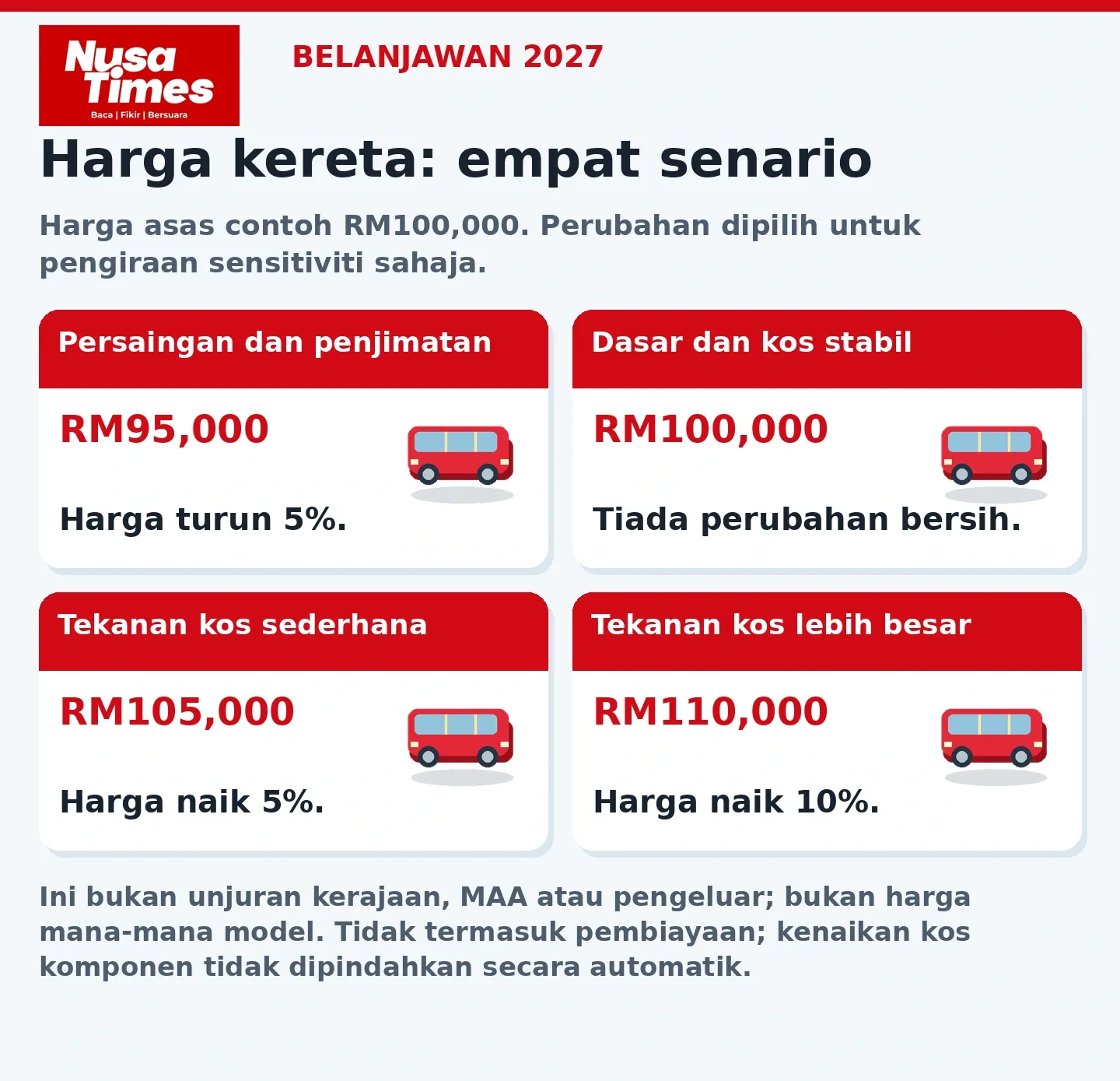 Grafik Nusa Times: empat senario harga kereta contoh RM100,000. Pengiraan sensitiviti, bukan ramalan atau harga model sebenar.