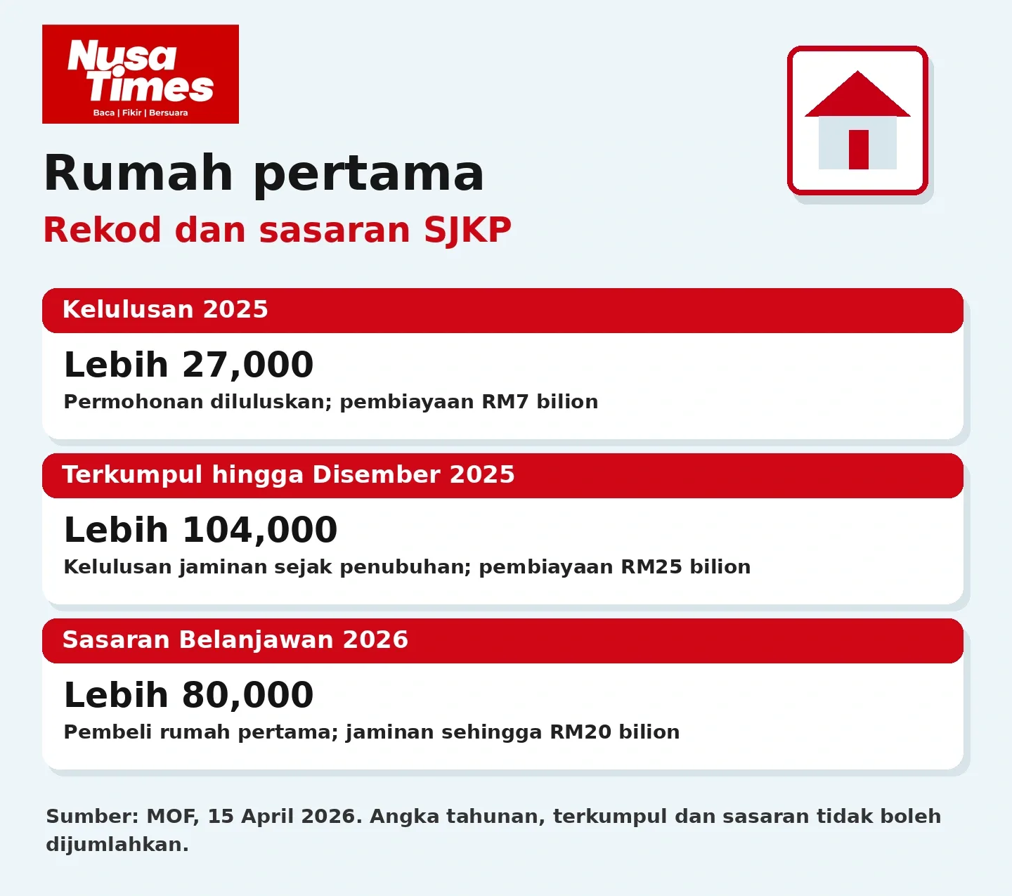 Grafik Nusa Times: Rumah pertama tanpa gaji tetap: Menilai jaminan pembiayaan 2026