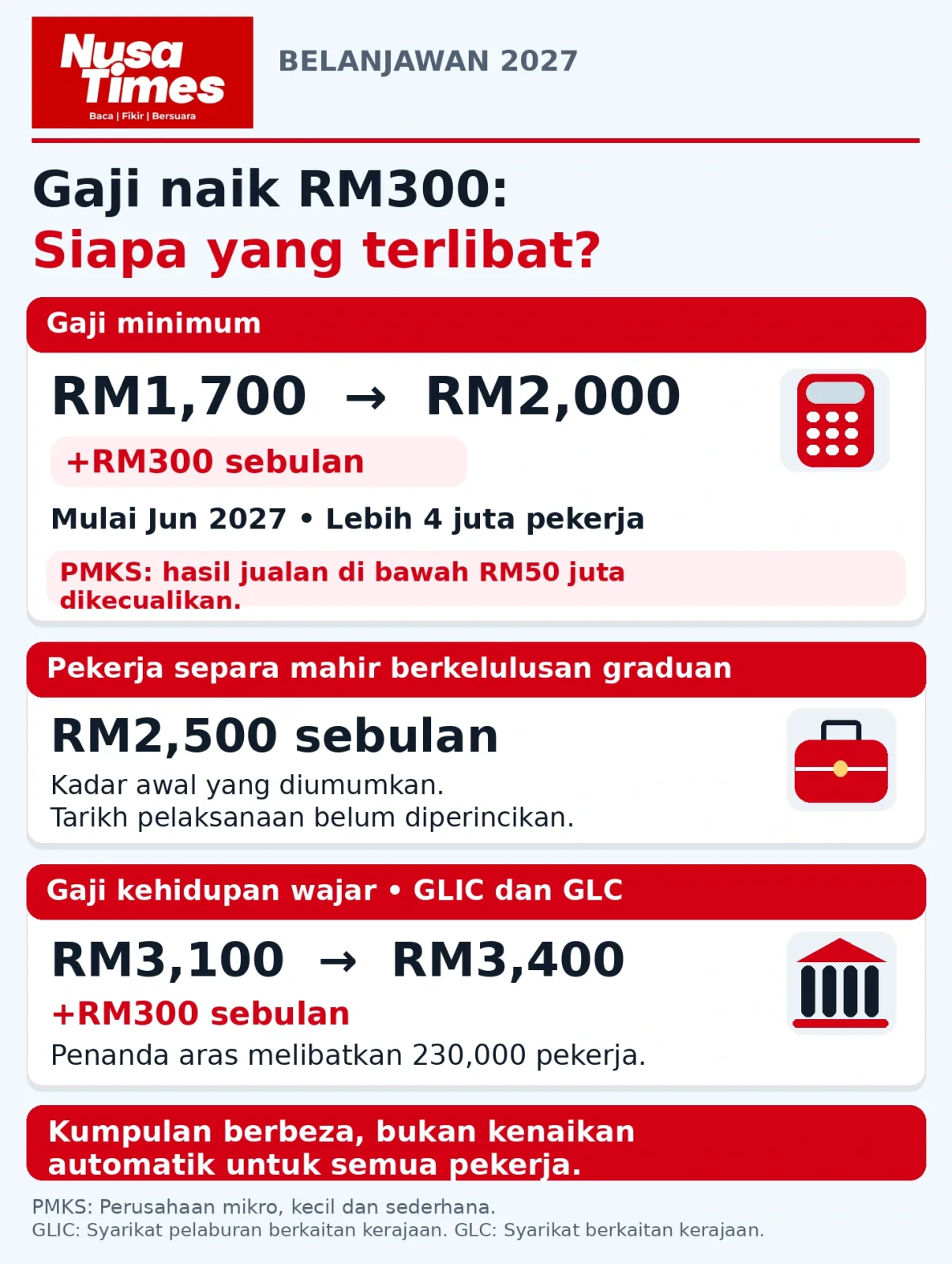 Infografik Nusa Times: tiga kadar gaji Belanjawan 2027 dan kumpulan terlibat