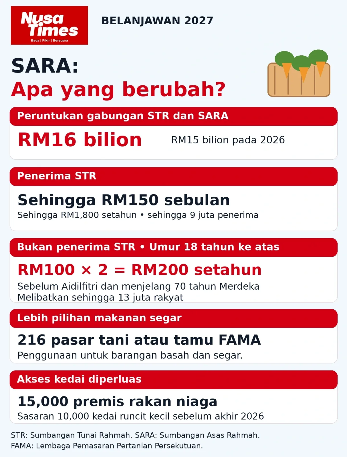 Infografik SARA Belanjawan 2027