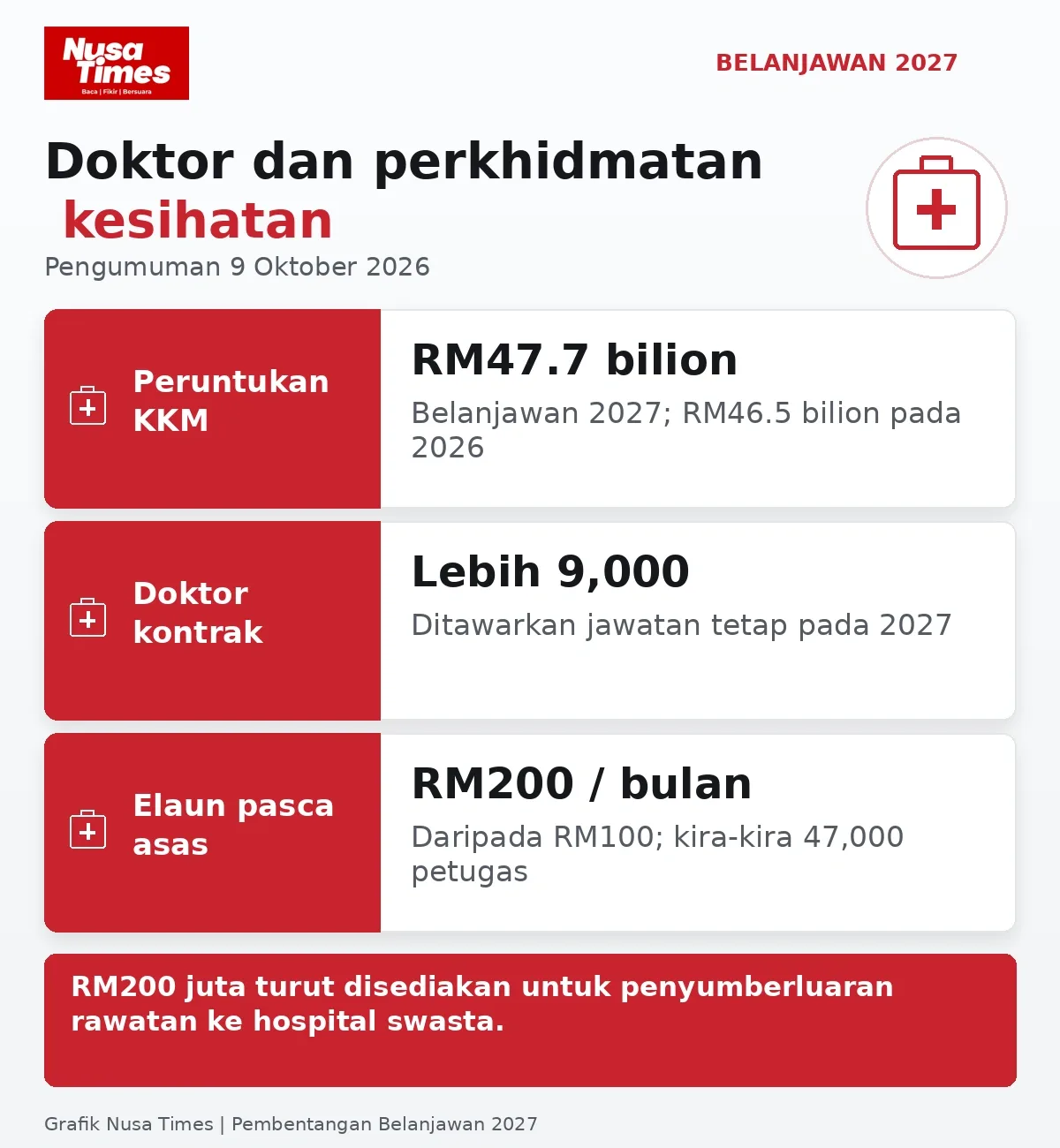 Grafik Nusa Times: Peruntukan KKM, penyerapan doktor dan elaun pasca asas.