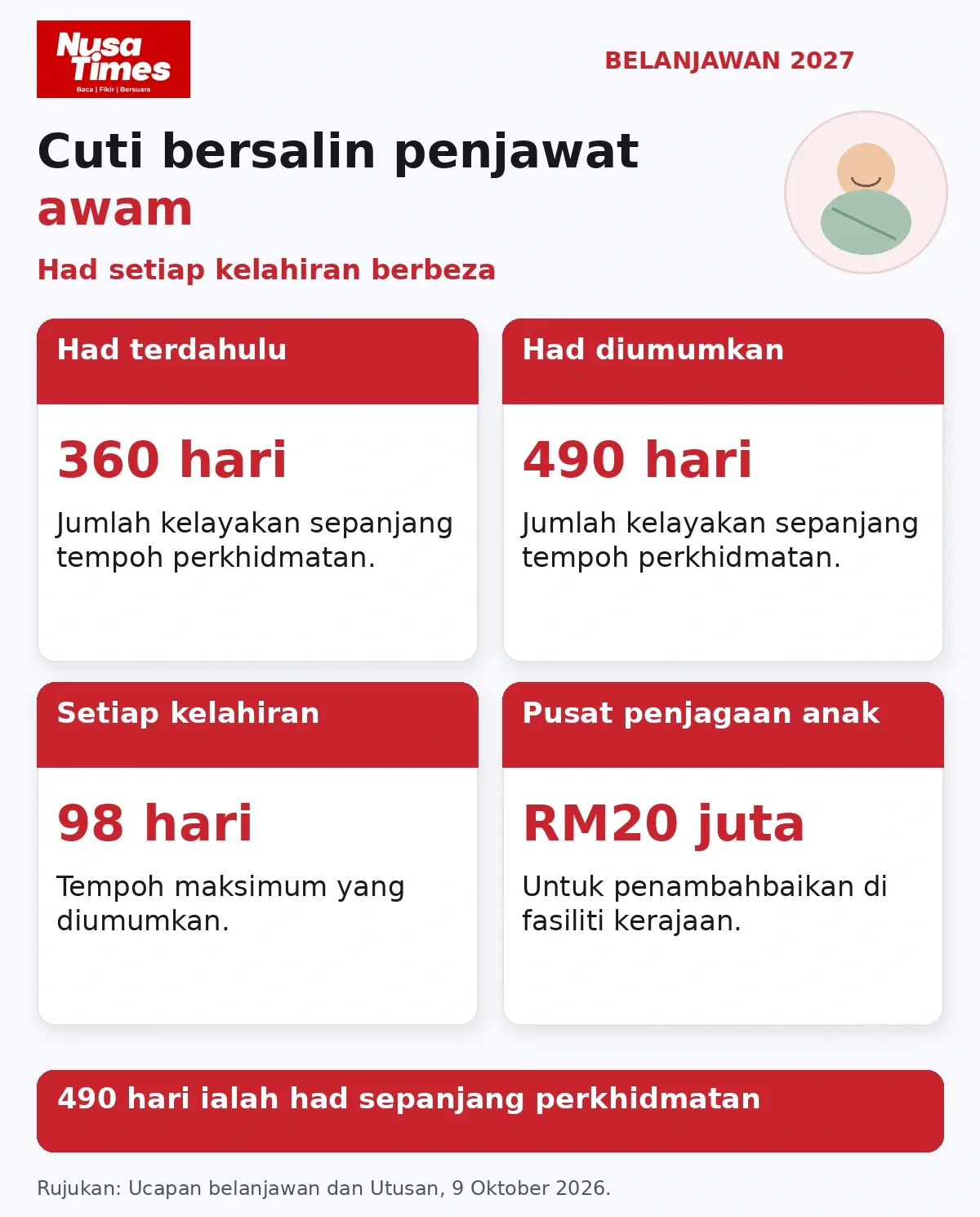 Infografik Nusa Times: Perubahan kelayakan cuti bersalin penjawat awam yang diumumkan dalam Belanjawan 2027.