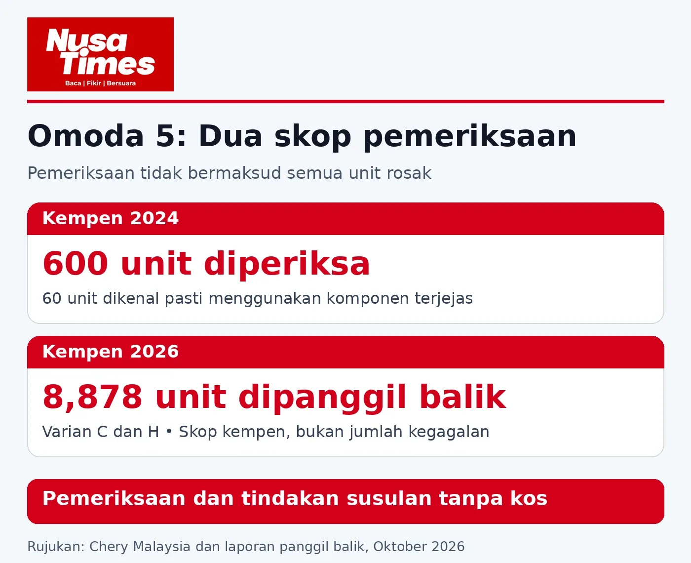 Skop pemeriksaan dan panggil balik Omoda 5