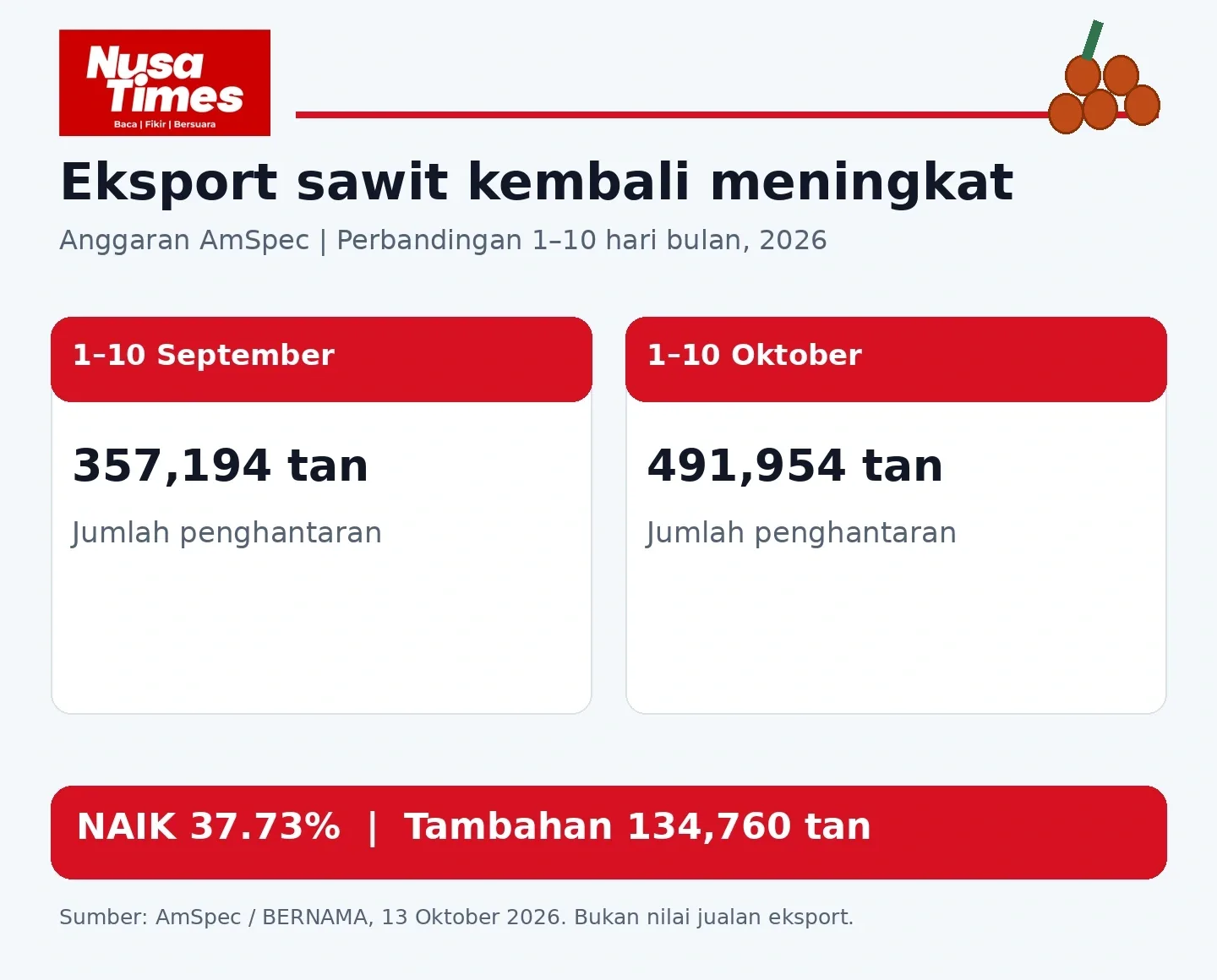 Rajah 1 Anggaran AmSpec bagi tempoh 1&ndash;10 September dan 1&ndash;10 Oktober 2026. Sumber: Bernama, 13 Oktober 2026. Perbandingan jumlah penghantaran, bukan nilai eksport.