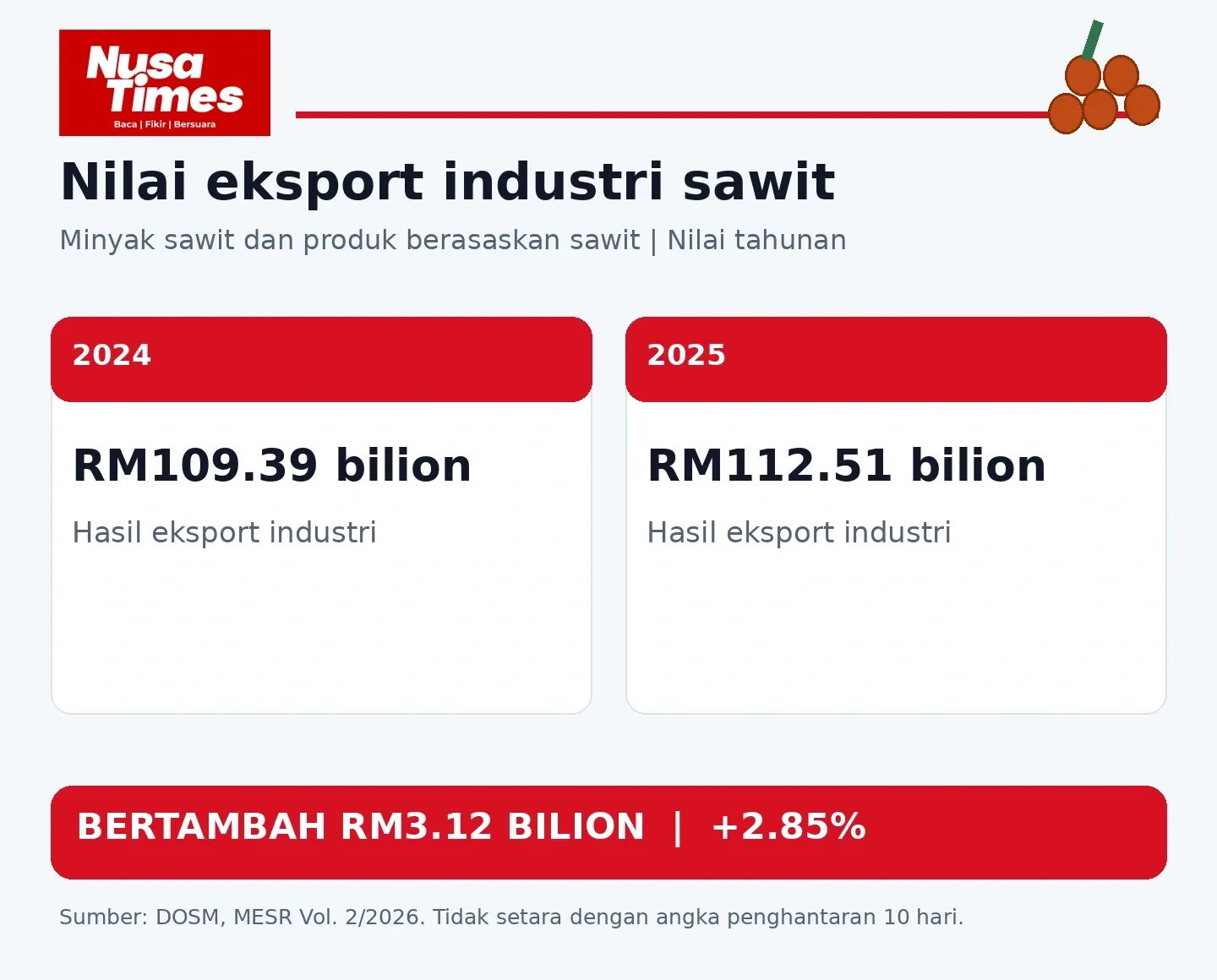 Rajah 2 Nilai eksport tahunan minyak sawit dan produk berasaskan sawit. Sumber: DOSM, Malaysian Economic Statistics Review Vol. 2/2026. Kenaikan 2.85% dikira daripada nilai yang dipaparkan.