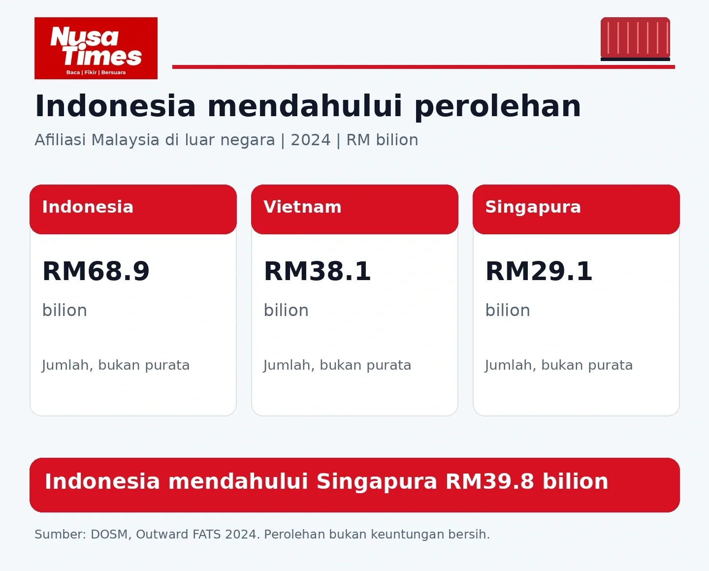 Rajah 1 Perolehan afiliasi Malaysia di tiga negara penyumbang utama pada 2024. Sumber: DOSM, Outward FATS 2024. Angka ialah jumlah, bukan purata setiap syarikat.