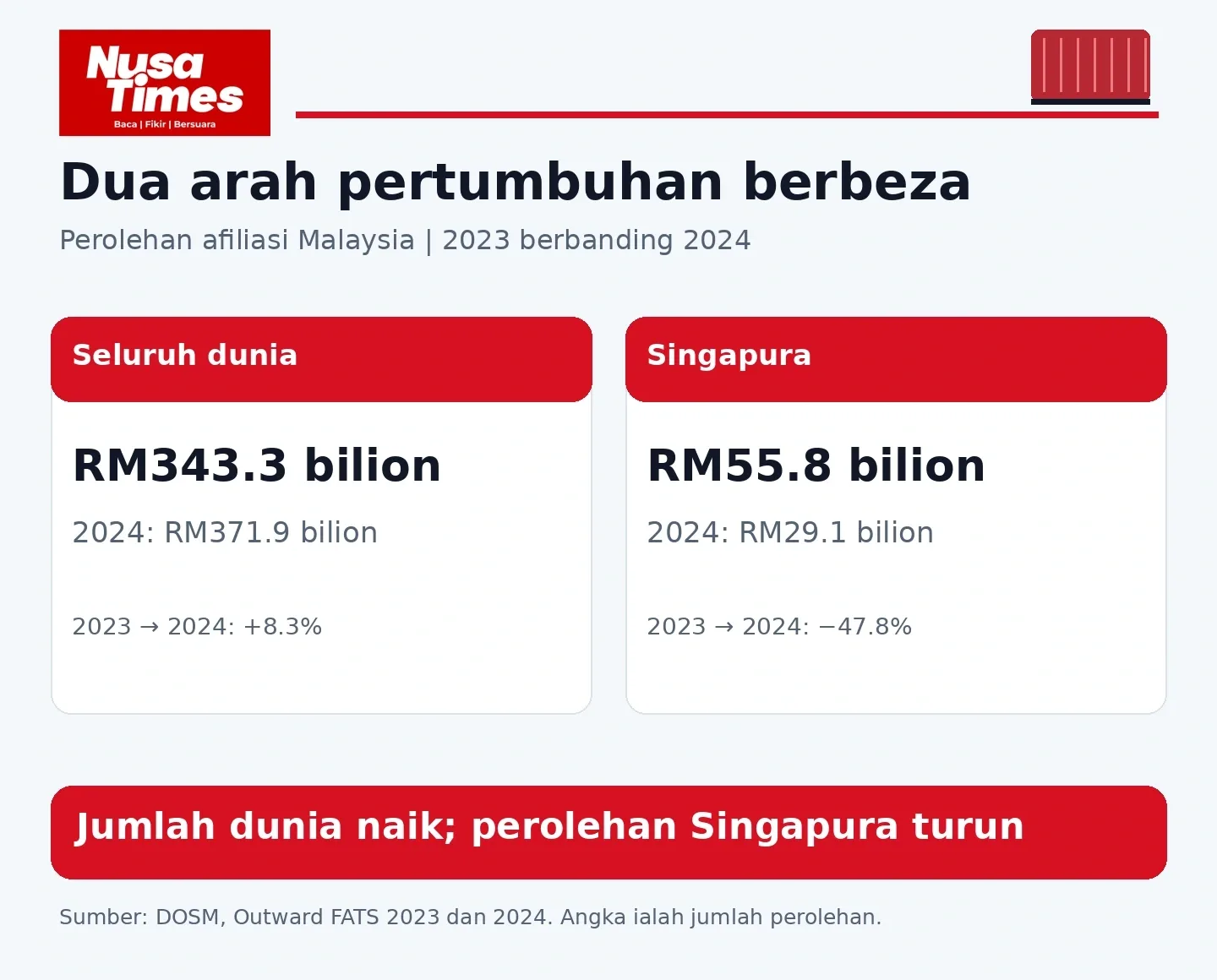 Rajah 2 Jumlah perolehan dunia meningkat, sementara perolehan di Singapura menurun antara 2023 dan 2024. Sumber: DOSM, Outward FATS 2023 dan 2024. Kedua-dua panel menggunakan skala menegak berbeza.