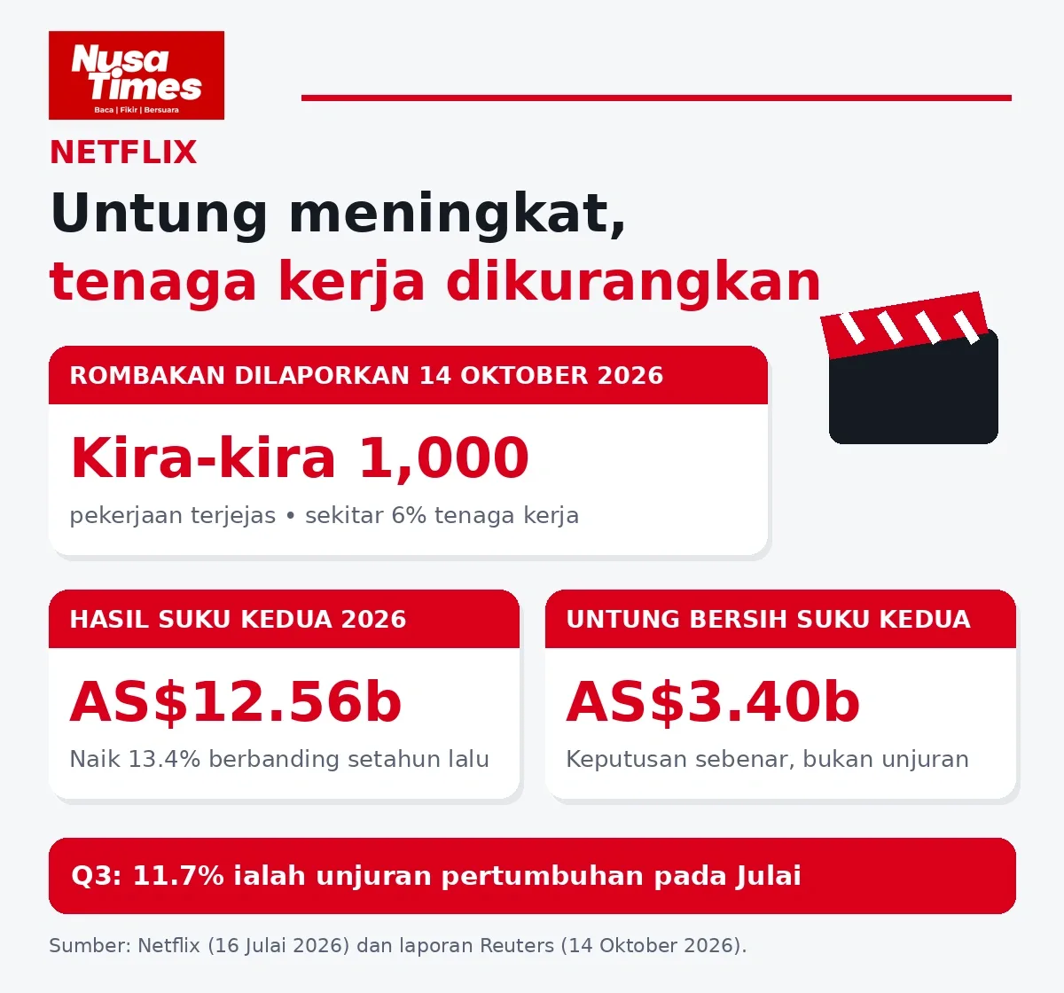 Rombakan tenaga kerja dan angka kewangan Netflix
