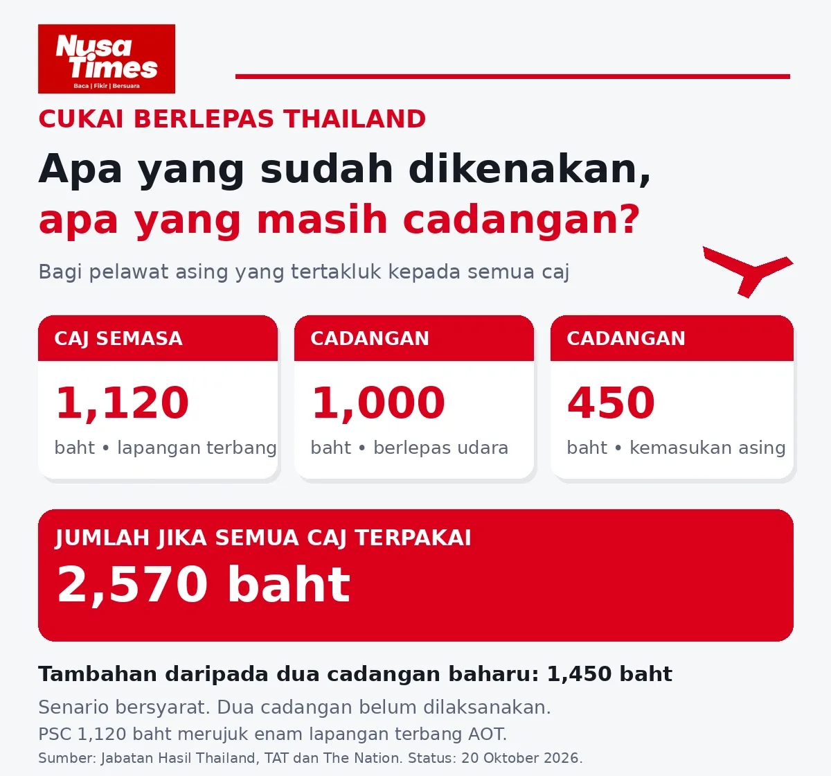 Caj semasa dan dua cadangan caj perjalanan Thailand
